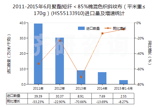 2011-2015年6月聚酯短纖＜85%棉混色織斜紋布（平米重≤170g）(HS55133910)進口量及增速統(tǒng)計